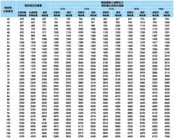 661（b）钢丝绳参数