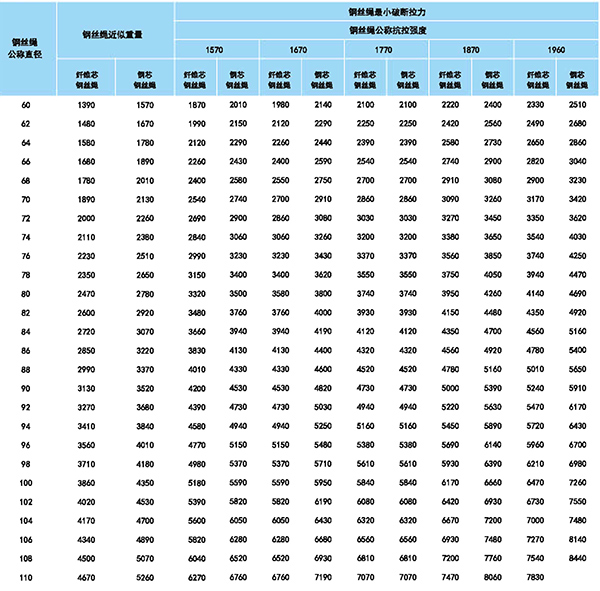61（a）钢丝绳参数
