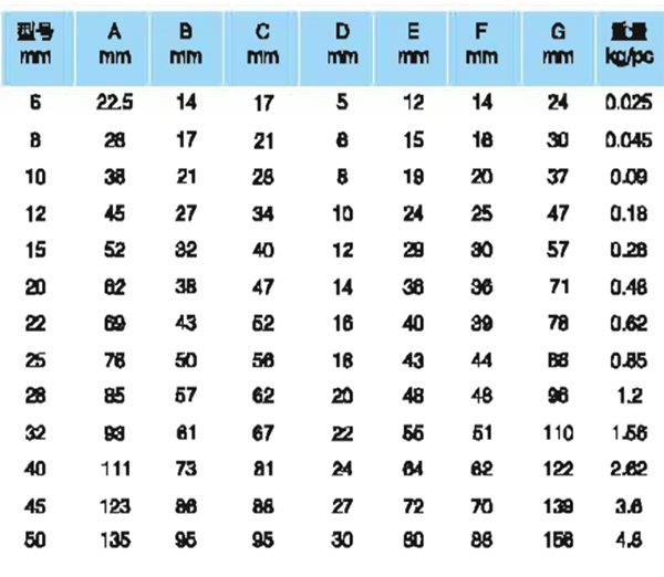 A型钢丝绳夹参数